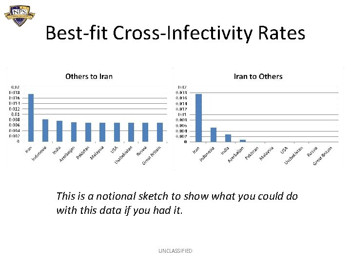 Best-fit Cross-Infectivity Rates This is a notional sketch to show what you could do