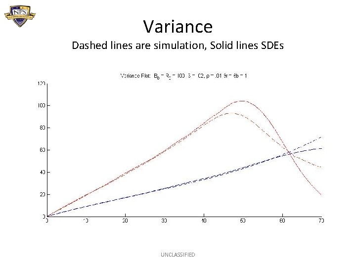 Variance Dashed lines are simulation, Solid lines SDEs UNCLASSIFIED 