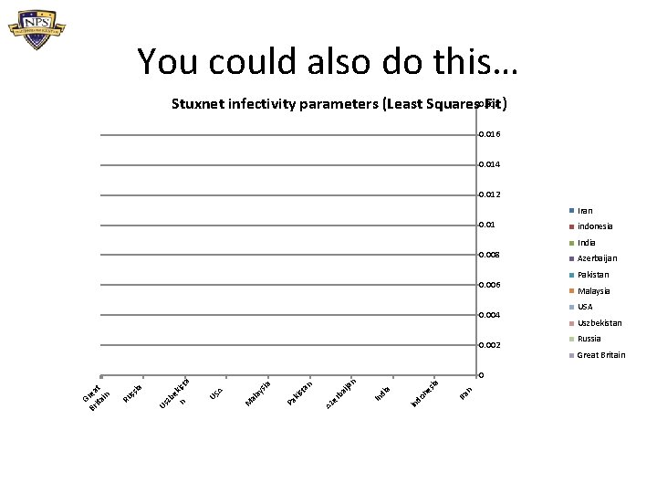 You could also do this… Stuxnet infectivity parameters (Least Squares 0. 018 Fit) 0.