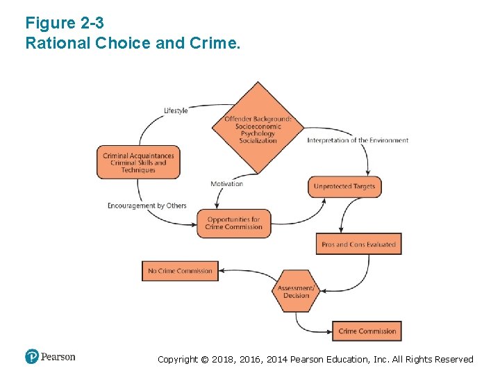 Figure 2 -3 Rational Choice and Crime. Copyright © 2018, 2016, 2014 Pearson Education,