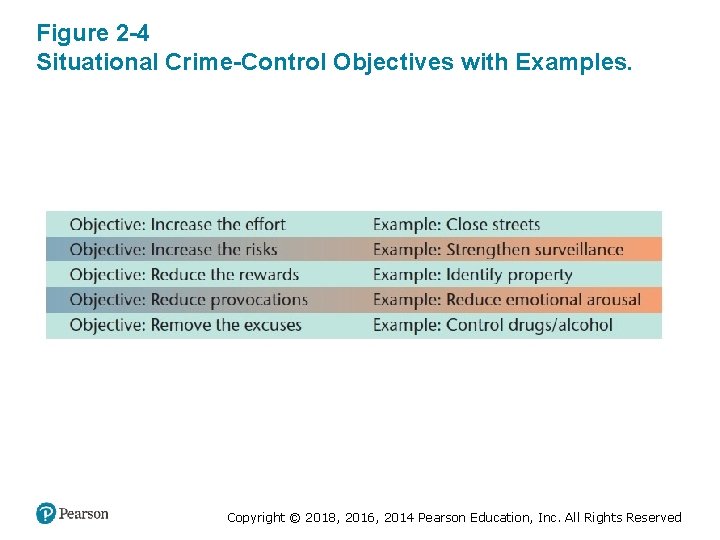 Figure 2 -4 Situational Crime-Control Objectives with Examples. Copyright © 2018, 2016, 2014 Pearson