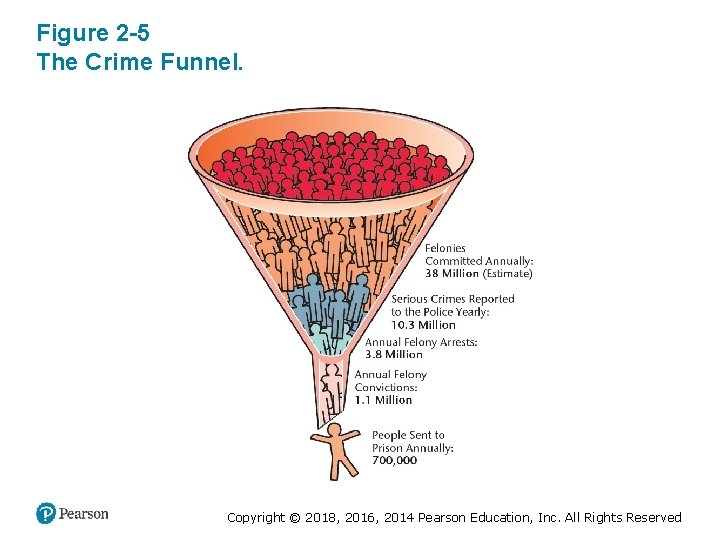 Figure 2 -5 The Crime Funnel. Copyright © 2018, 2016, 2014 Pearson Education, Inc.