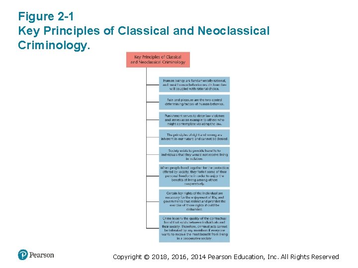Figure 2 -1 Key Principles of Classical and Neoclassical Criminology. Copyright © 2018, 2016,