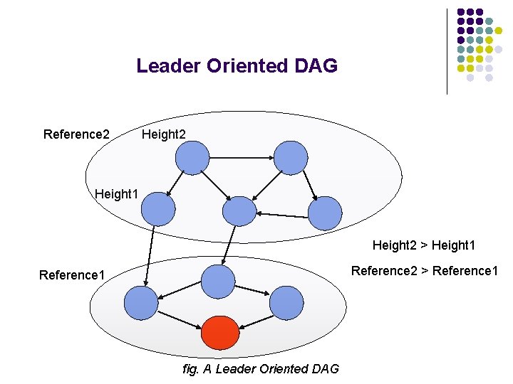 Leader Oriented DAG Reference 2 Height 1 Height 2 > Height 1 Reference 2
