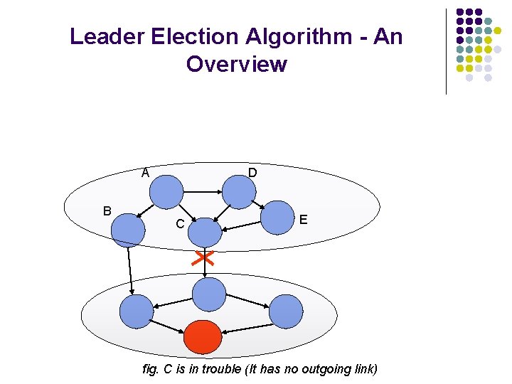 Leader Election Algorithm - An Overview A B D C E fig. C is