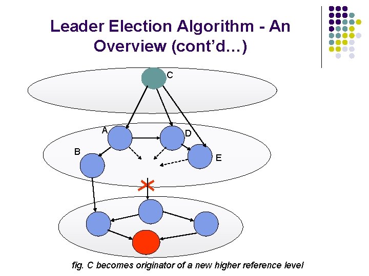 Leader Election Algorithm - An Overview (cont’d…) C A B D E fig. C