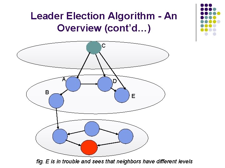 Leader Election Algorithm - An Overview (cont’d…) C A B D E fig. E