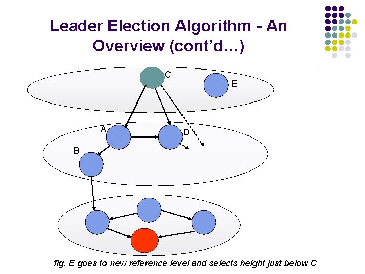 Leader Election Algorithm - An Overview (cont’d…) C A E D B fig. E