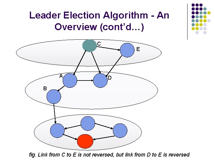 Leader Election Algorithm - An Overview (cont’d…) C A E D B fig. Link