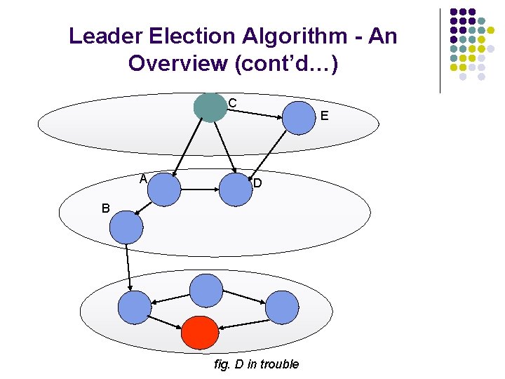 Leader Election Algorithm - An Overview (cont’d…) C A E D B fig. D