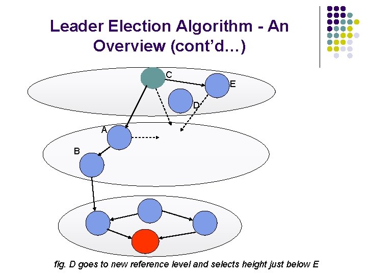 Leader Election Algorithm - An Overview (cont’d…) C E D A B fig. D