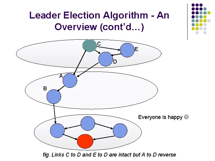 Leader Election Algorithm - An Overview (cont’d…) C E D A B Everyone is