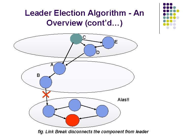 Leader Election Algorithm - An Overview (cont’d…) C E D A B Alas!! fig.