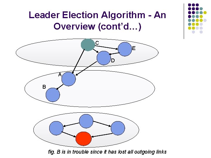 Leader Election Algorithm - An Overview (cont’d…) C E D A B fig. B