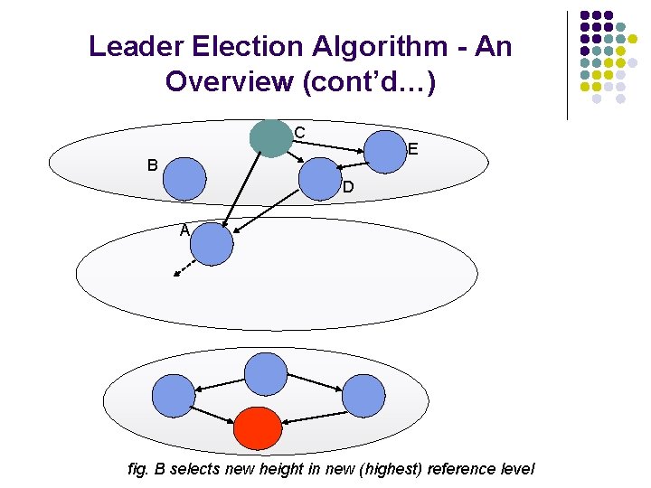 Leader Election Algorithm - An Overview (cont’d…) C E B D A fig. B