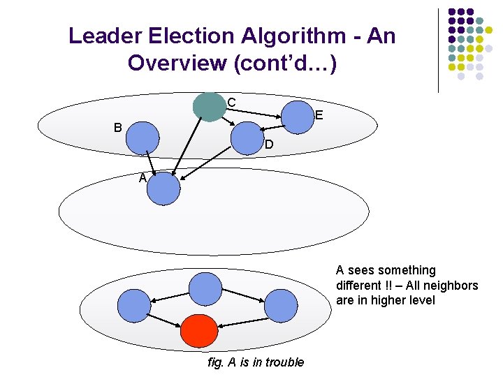 Leader Election Algorithm - An Overview (cont’d…) C E B D A A sees