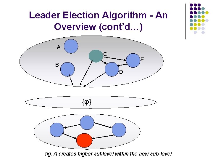 Leader Election Algorithm - An Overview (cont’d…) A C E B D {φ} fig.