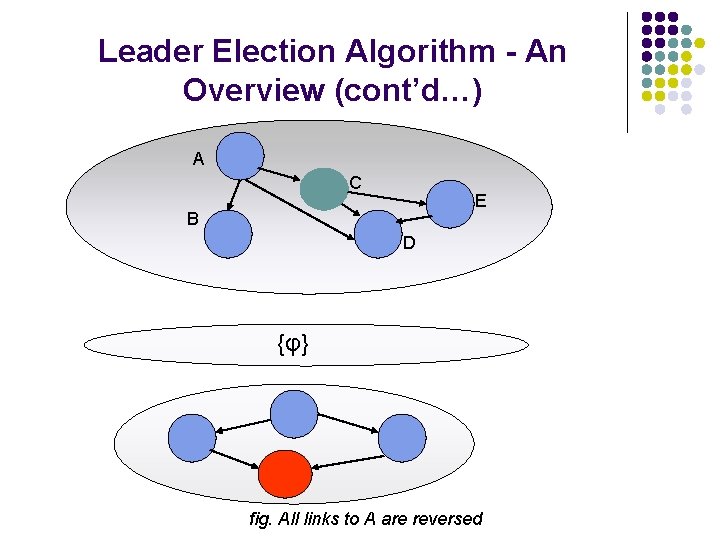 Leader Election Algorithm - An Overview (cont’d…) A C E B D {φ} fig.