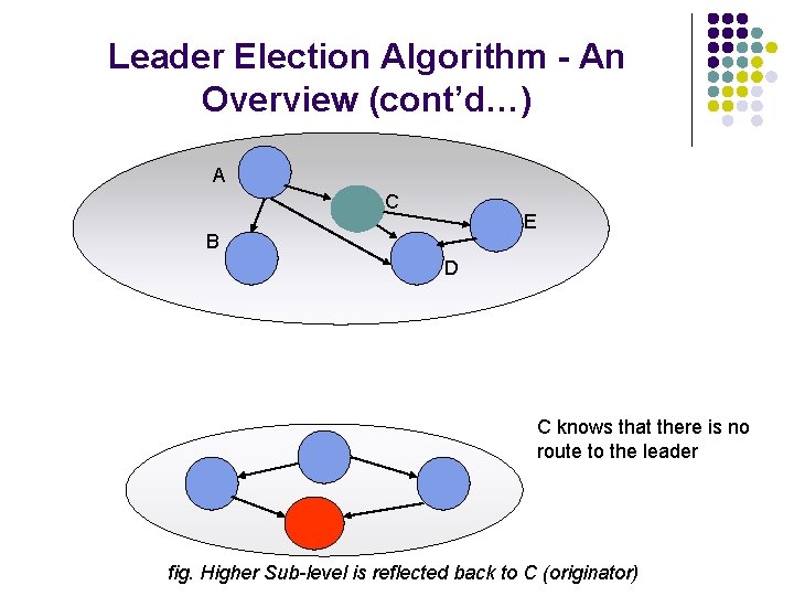 Leader Election Algorithm - An Overview (cont’d…) A C E B D C knows