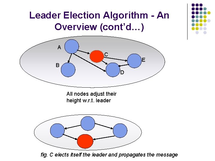 Leader Election Algorithm - An Overview (cont’d…) A C E B D All nodes