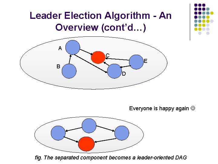 Leader Election Algorithm - An Overview (cont’d…) A C E B D Everyone is