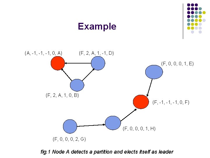 Example (A, -1, -1, 0, A) (F, 2, A, 1, -1, D) (F, 0,