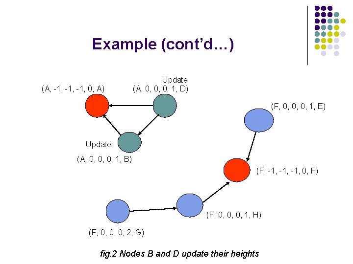 Example (cont’d…) (A, -1, -1, 0, A) Update (A, 0, 0, 0, 1, D)