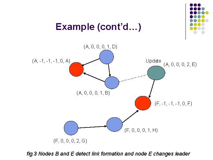 Example (cont’d…) (A, 0, 0, 0, 1, D) (A, -1, -1, 0, A) Update