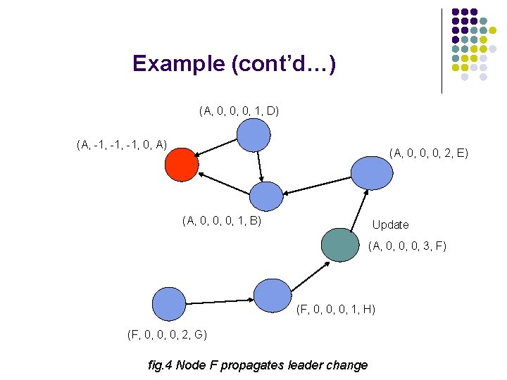 Example (cont’d…) (A, 0, 0, 0, 1, D) (A, -1, -1, 0, A) (A,