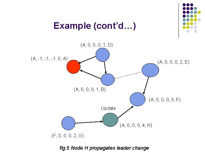 Example (cont’d…) (A, 0, 0, 0, 1, D) (A, -1, -1, 0, A) (A,