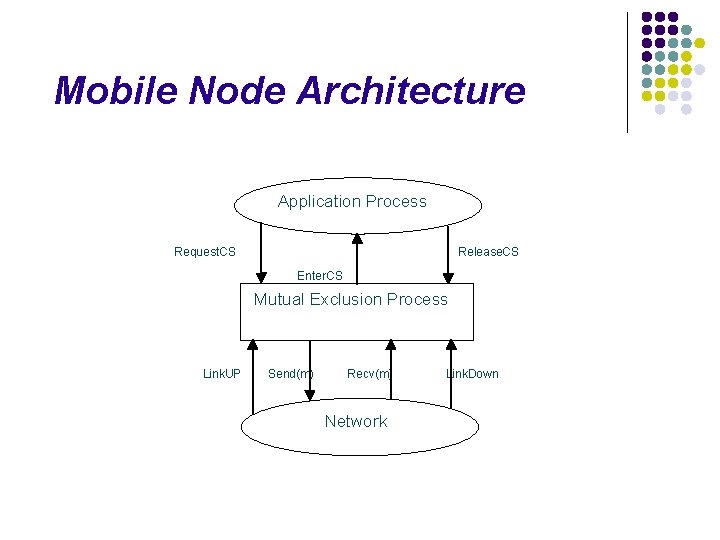 Mobile Node Architecture Application Process Request. CS Release. CS Enter. CS Mutual Exclusion Process
