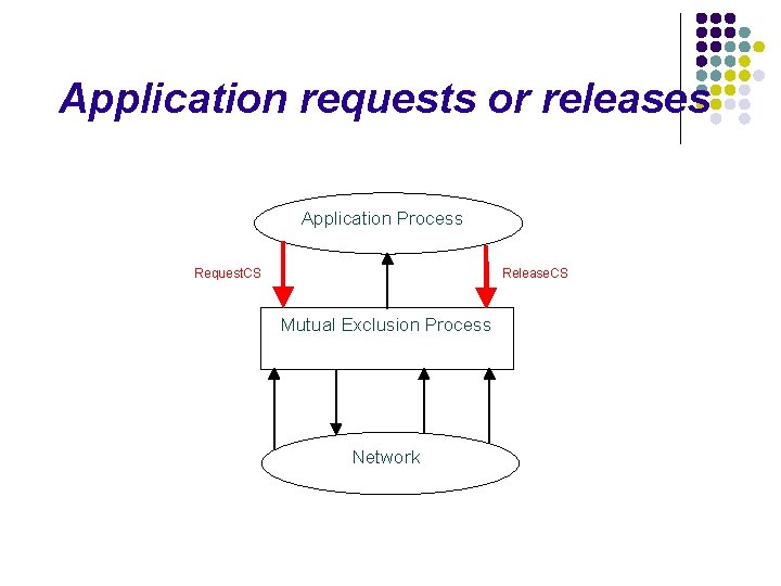 Application requests or releases Application Process Request. CS Release. CS Mutual Exclusion Process Network