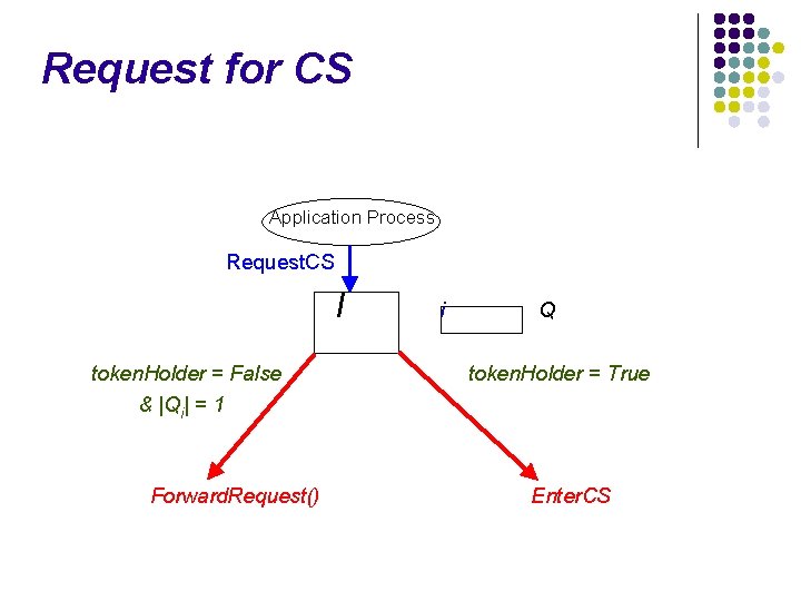 Request for CS Application Process Request. CS I token. Holder = False & |Qi|