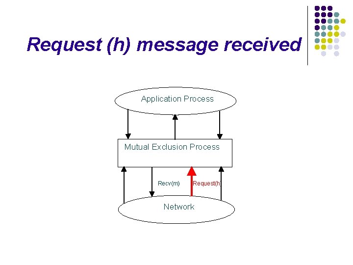 Request (h) message received Application Process Mutual Exclusion Process Recv(m) Request(h) Network 