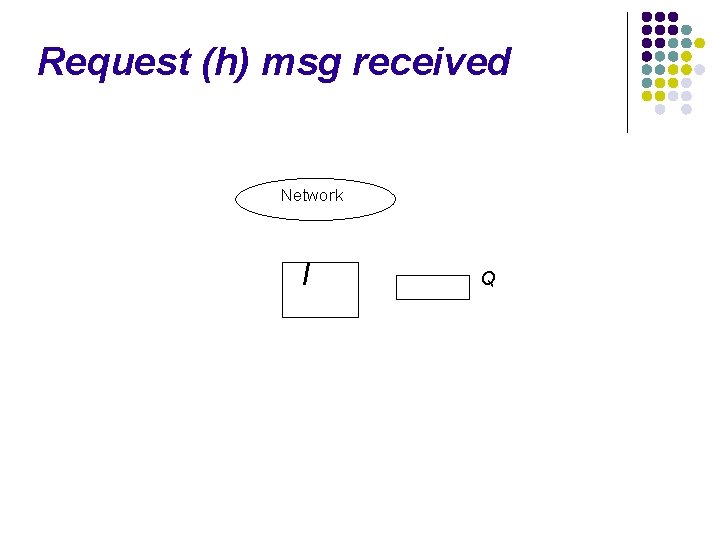 Request (h) msg received Network I Q 