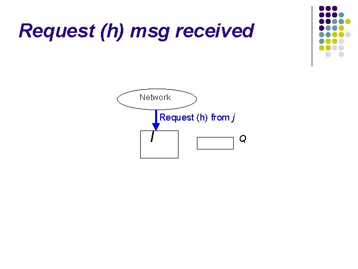 Request (h) msg received Network Request (h) from j I Q 