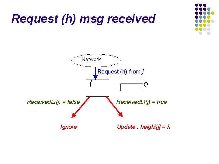 Request (h) msg received Network Request (h) from j I Received. LI(j) = false