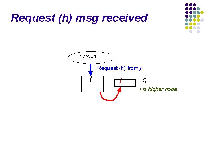 Request (h) msg received Network Request (h) from j I j Q j is