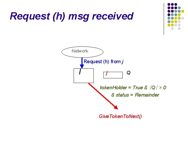 Request (h) msg received Network Request (h) from j I j Q token. Holder