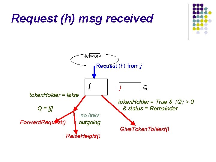 Request (h) msg received Network Request (h) from j I j Q token. Holder