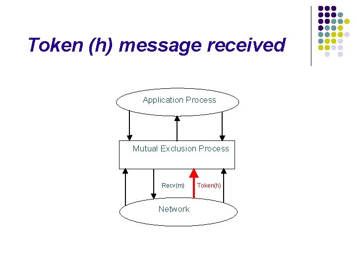 Token (h) message received Application Process Mutual Exclusion Process Recv(m) Network Token(h) 
