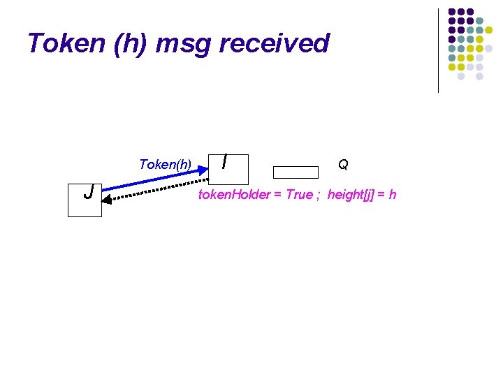 Token (h) msg received Token(h) J I Q token. Holder = True ; height[j]