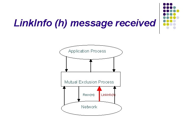 Link. Info (h) message received Application Process Mutual Exclusion Process Recv(m) Network Link. Info(h)