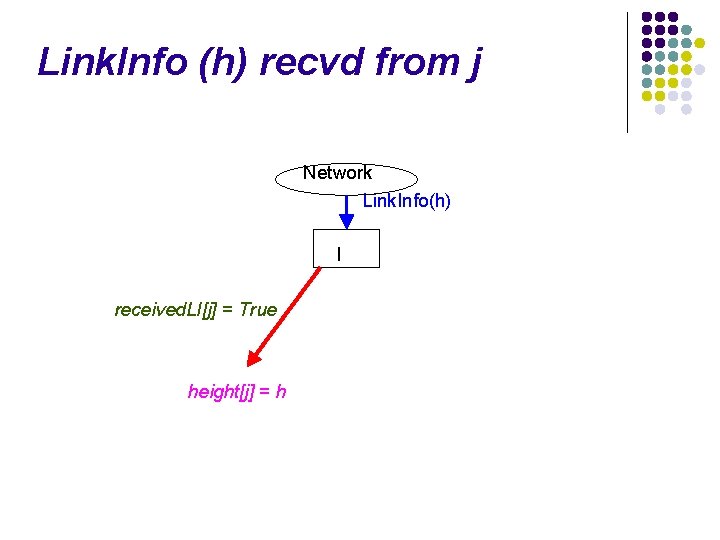 Link. Info (h) recvd from j Network Link. Info(h) I received. LI[j] = True