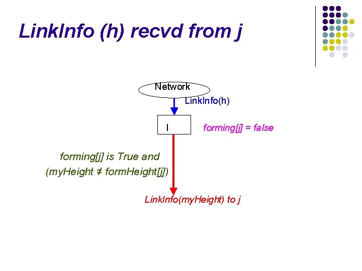 Link. Info (h) recvd from j Network Link. Info(h) I forming[j] = false forming[j]