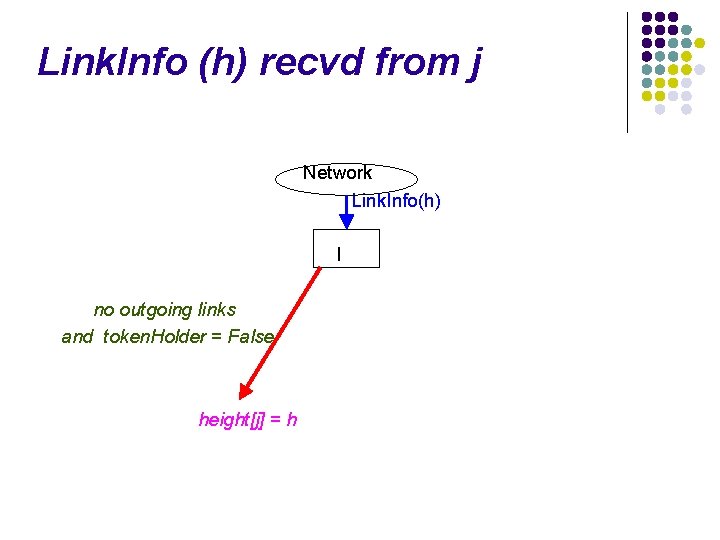 Link. Info (h) recvd from j Network Link. Info(h) I no outgoing links and