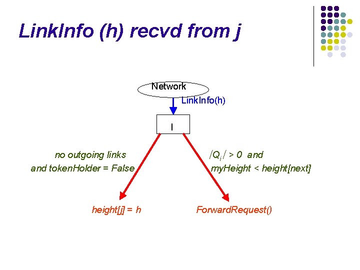 Link. Info (h) recvd from j Network Link. Info(h) I no outgoing links and