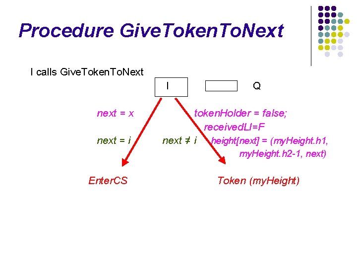 Procedure Give. Token. To. Next I calls Give. Token. To. Next I next =