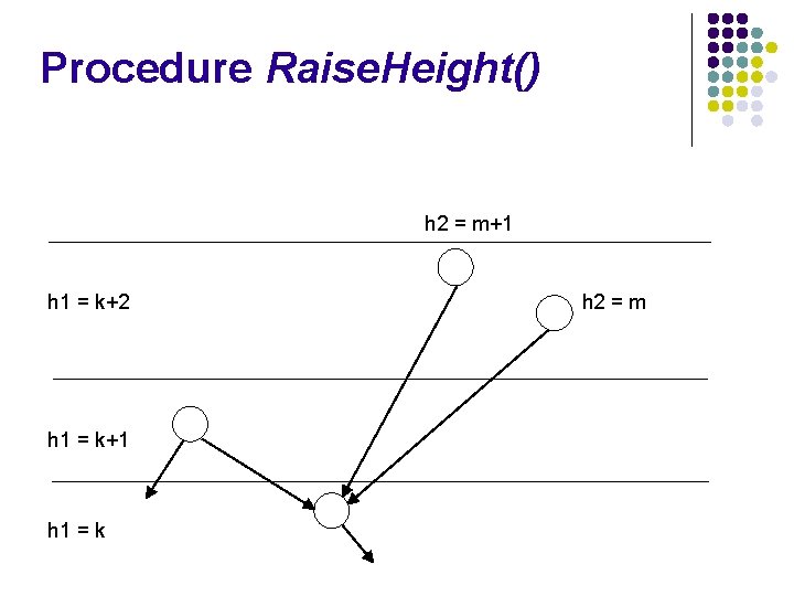 Procedure Raise. Height() h 2 = m+1 h 1 = k+2 h 1 =