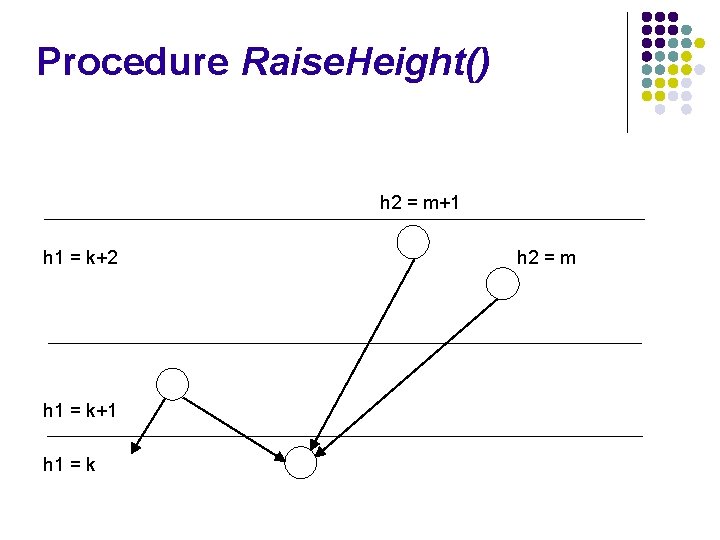 Procedure Raise. Height() h 2 = m+1 h 1 = k+2 h 1 =